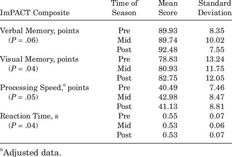 impact testing concussion wiki|impact concussion testing score range.